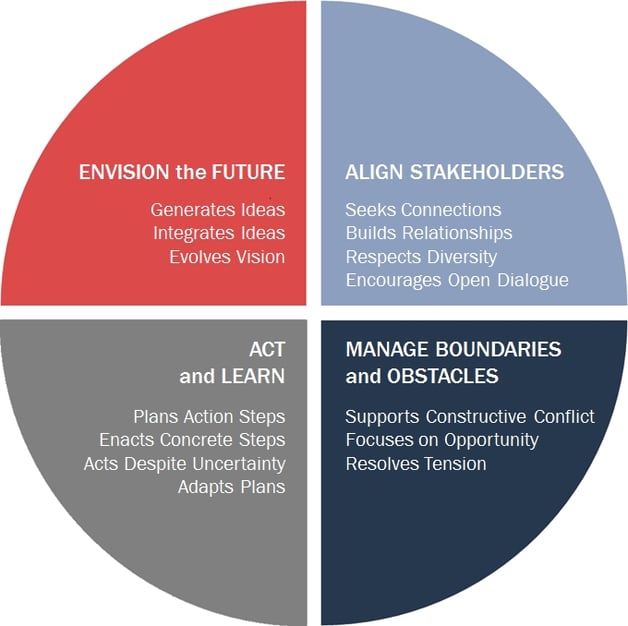 health ecosystem leadership model