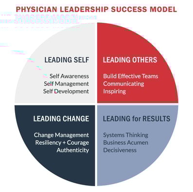 Physician Leadership Success Model